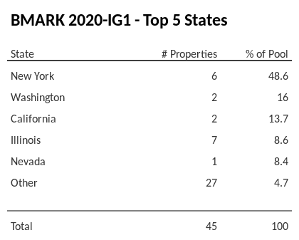 The top 5 states where collateral for BMARK 2020-IG1 reside. BMARK 2020-IG1 has 48.6% of its pool located in the state of New York.