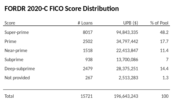 FORDR 2020-C has 48.2% of its pool with Super-prime FICO scores.