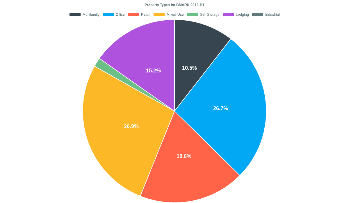 26.7% of the BMARK 2018-B1 loans are backed by office collateral.