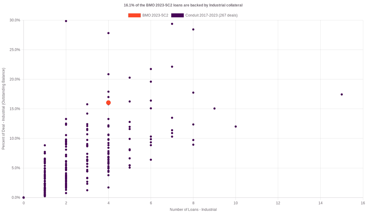 16.0% of the BMO 2023-5C2 loans are backed by industrial collateral