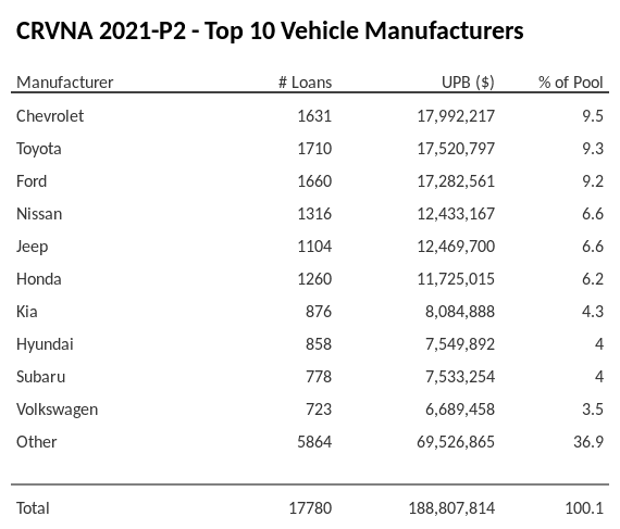 The top 10 vehicle manufacturers in the collateral pool for CRVNA 2021-P2. CRVNA 2021-P2 has 9.6% of its pool in Chevrolet automobiles.