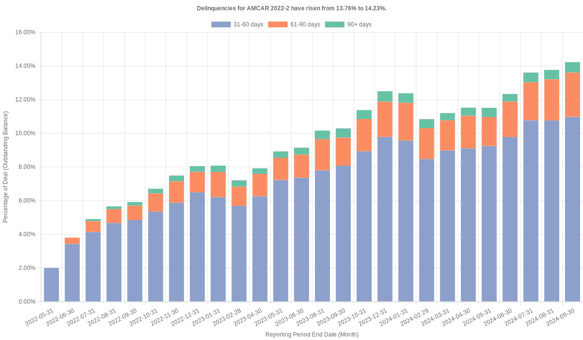 Delinquencies for AmeriCredit 2022-2 have risen from 13.76% to 14.23%.