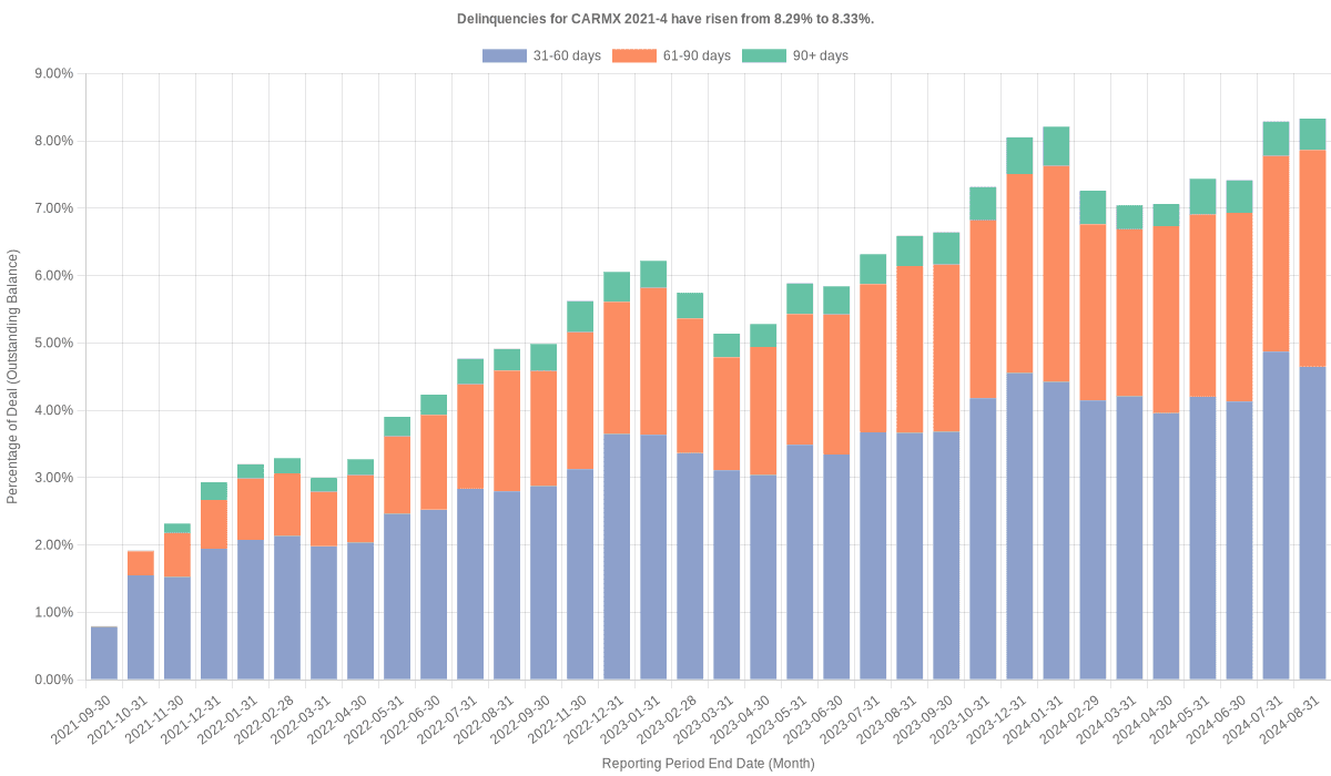 Delinquencies for CarMax 2021-4 have fallen from 8.33% to 7.54%.