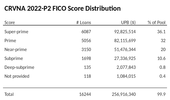 CRVNA 2022-P2 has 36.1% of its pool with Super-prime FICO scores.