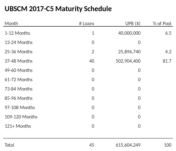 UBSCM 2017-C5 has 81.7% of its pool maturing in 37-48 Months.