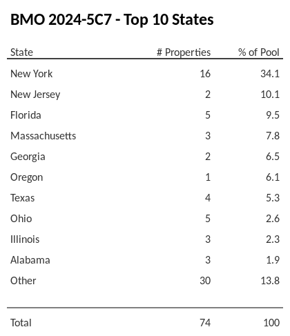 The top 10 states where collateral for BMO 2024-5C7 reside. BMO 2024-5C7 has 34.1% of its pool located in the state of New York.