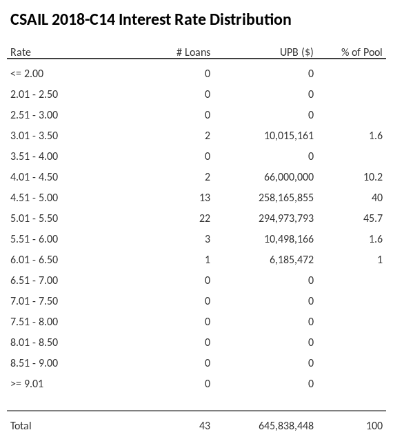 CSAIL 2018-C14 has 45.7% of its pool with interest rates 5.01 - 5.50.