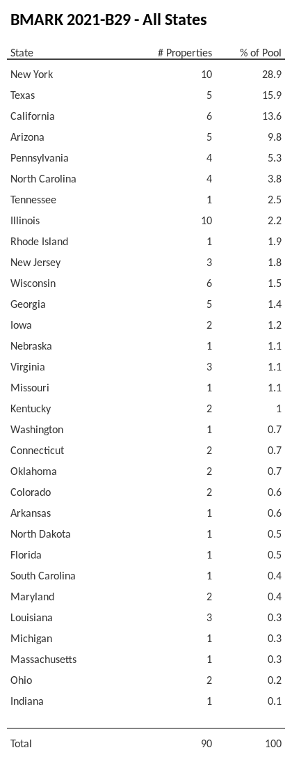 BMARK 2021-B29 has 28.9% of its pool located in the state of New York.