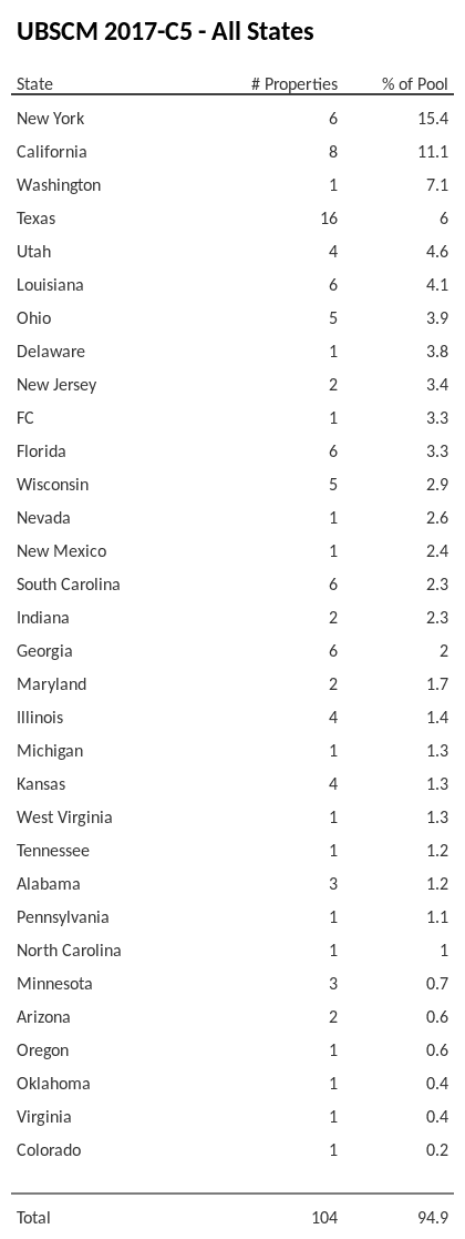 UBSCM 2017-C5 has 15.4% of its pool located in the state of New York.