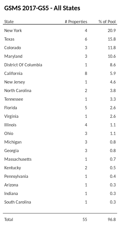 GSMS 2017-GS5 has 20.9% of its pool located in the state of New York.