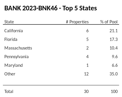 The top 5 states where collateral for BANK 2023-BNK46 reside. BANK 2023-BNK46 has 21.1% of its pool located in the state of California.