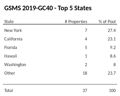 The top 5 states where collateral for GSMS 2019-GC40 reside. GSMS 2019-GC40 has 27.4% of its pool located in the state of New York.