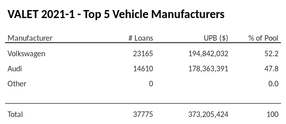 The top 5 vehicle manufacturers in the collateral pool for VALET 2021-1. VALET 2021-1 has 52.2% of its pool in Volkswagen automobiles.