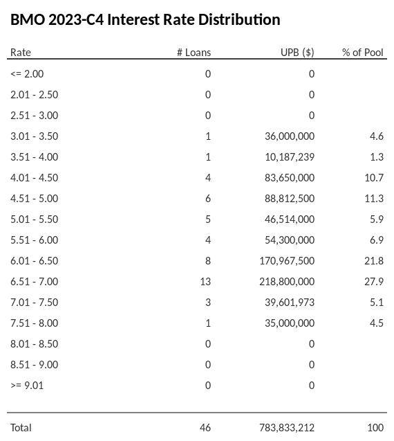 BMO 2023-C4 has 27.9% of its pool with interest rates 6.51 - 7.00.