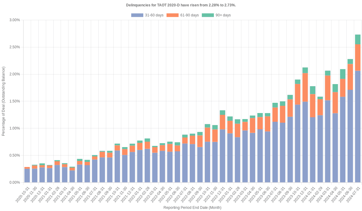 Delinquencies for Toyota 2020-D  have risen from 2.73% to 2.86%.