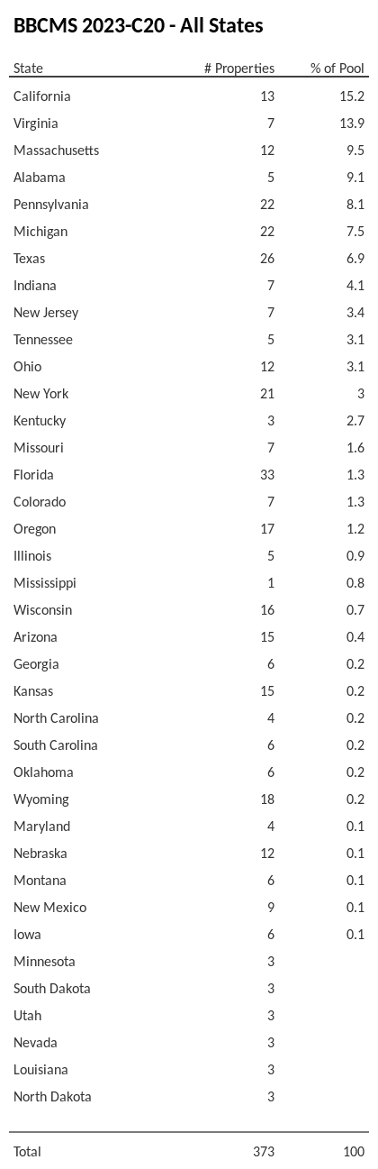 BBCMS 2023-C20 has 15.2% of its pool located in the state of California.