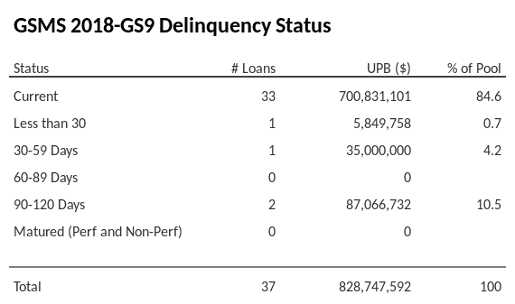 GSMS 2018-GS9 has 84.6% of its pool in "Current" status.