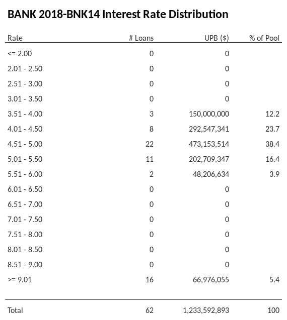 BANK 2018-BNK14 has 38.4% of its pool with interest rates 4.51 - 5.00.