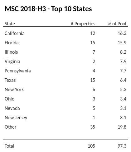 The top 10 states where collateral for MSC 2018-H3 reside. MSC 2018-H3 has 16.3% of its pool located in the state of California.