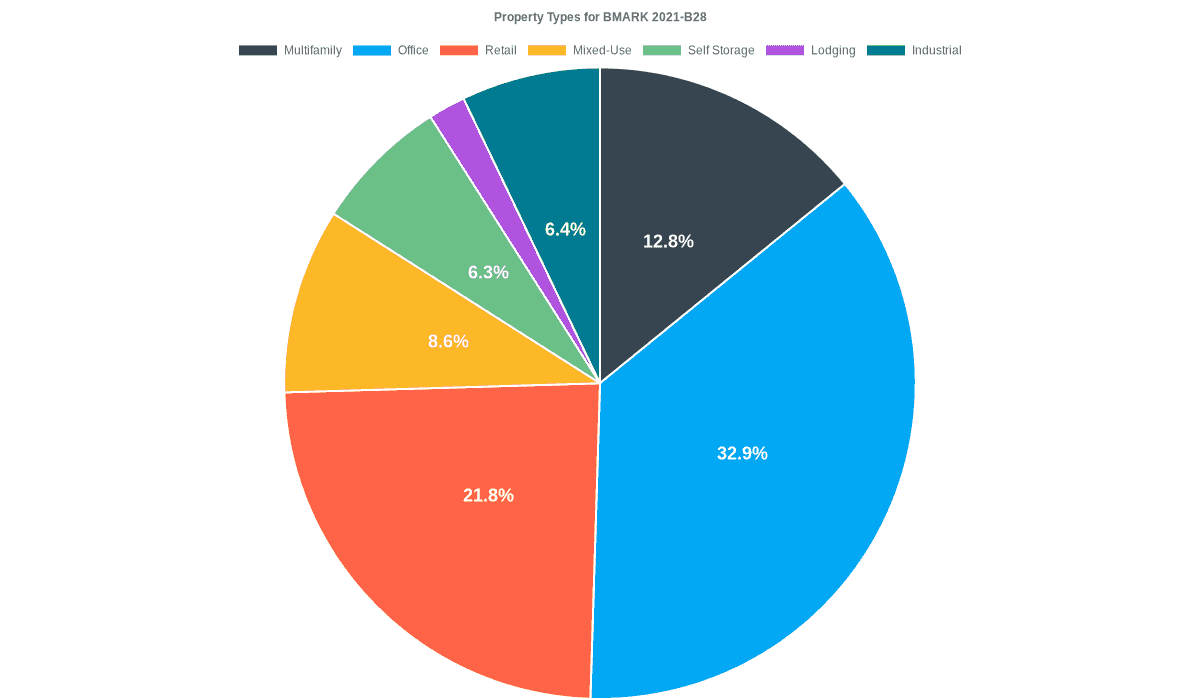 32.9% of the BMARK 2021-B28 loans are backed by office collateral.