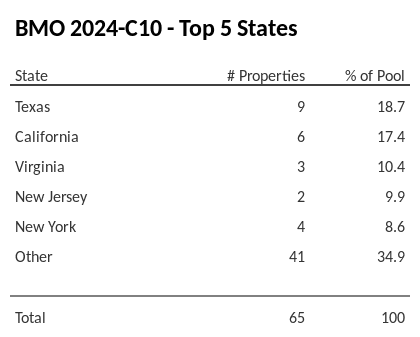 The top 5 states where collateral for BMO 2024-C10 reside. BMO 2024-C10 has 18.7% of its pool located in the state of Texas.