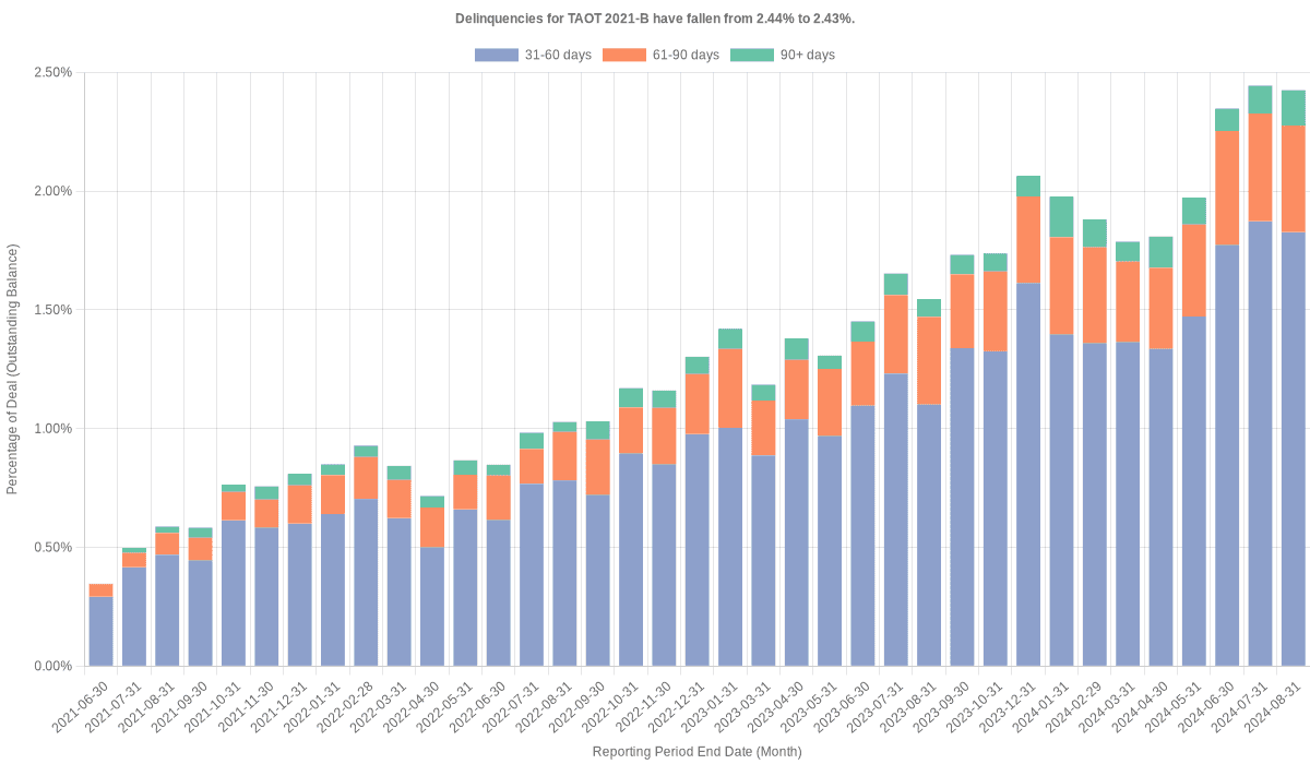 Delinquencies for Toyota 2021-B  have risen from 2.43% to 2.56%.