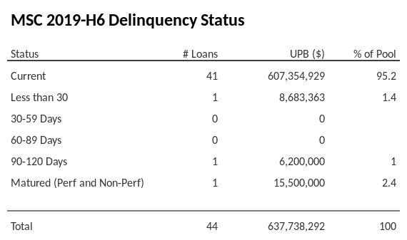 MSC 2019-H6 has 95.2% of its pool in "Current" status.