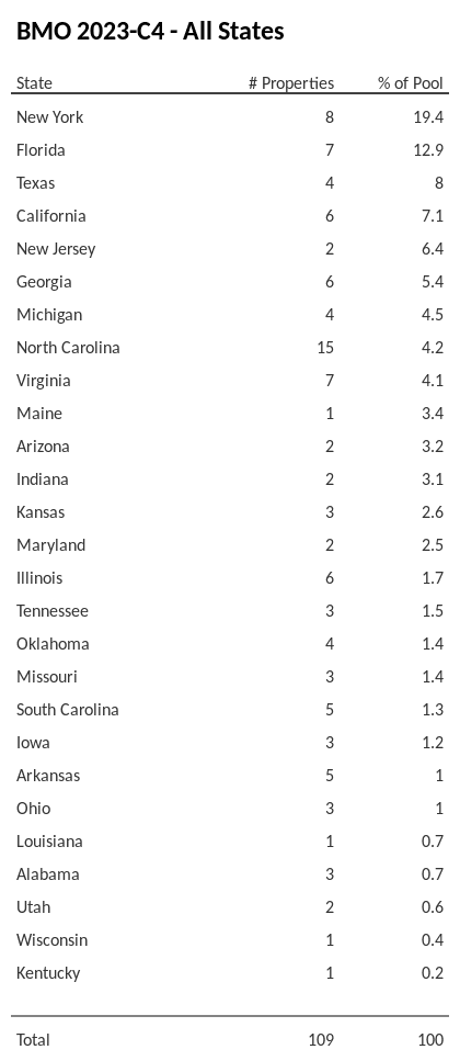 BMO 2023-C4 has 19.4% of its pool located in the state of New York.