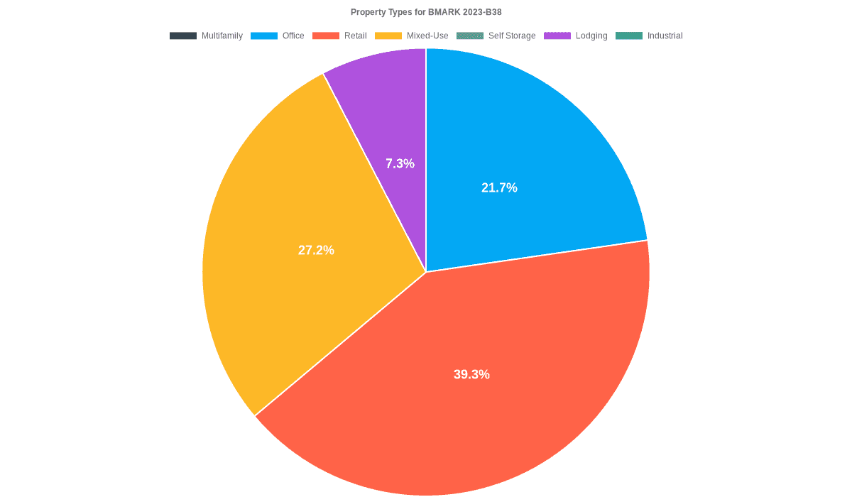 21.7% of the BMARK 2023-B38 loans are backed by office collateral.