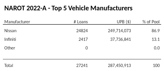 The top 5 vehicle manufacturers in the collateral pool for NAROT 2022-A. NAROT 2022-A has 86.9% of its pool in Nissan automobiles.