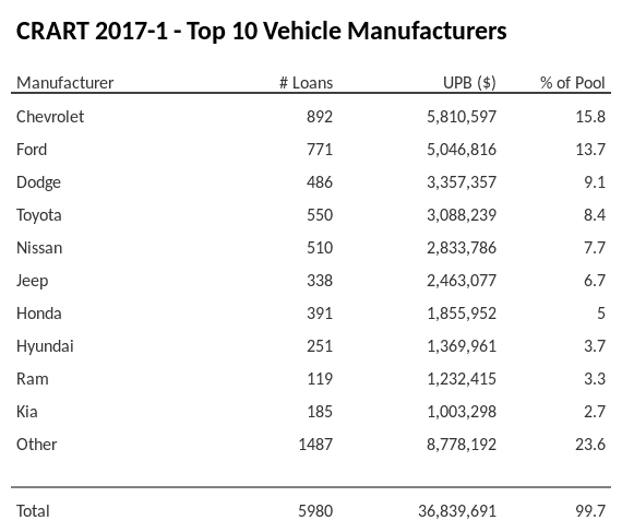 The top 10 vehicle manufacturers in the collateral pool for CRART 2017-1. CRART 2017-1 has 15.8% of its pool in Chevrolet automobiles.