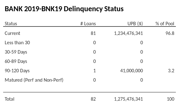 BANK 2019-BNK19 has 96.8% of its pool in "Current" status.