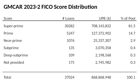 GMCAR 2023-2 has 81.5% of its pool with Super-prime FICO scores.