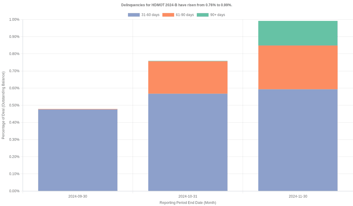 Delinquencies for Harley-Davidson Motorcycle 2024-B have risen from 0.76% to 0.99%.