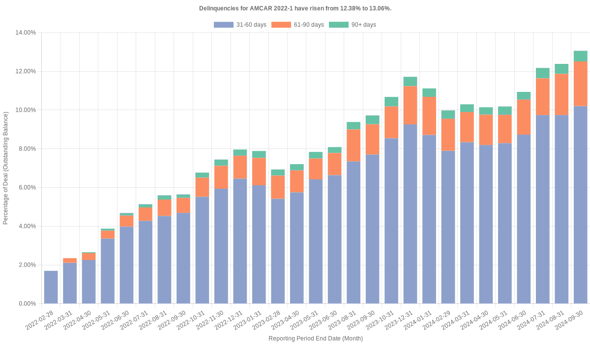 Delinquencies for AmeriCredit 2022-1 have risen from 12.38% to 13.06%.