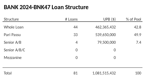 BANK 2024-BNK47 has 49.9% of its pool as Pari Passu.