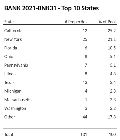 The top 10 states where collateral for BANK 2021-BNK31 reside. BANK 2021-BNK31 has 25.2% of its pool located in the state of California.