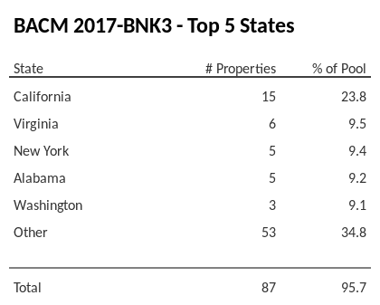 The top 5 states where collateral for BACM 2017-BNK3 reside. BACM 2017-BNK3 has 23.8% of its pool located in the state of California.