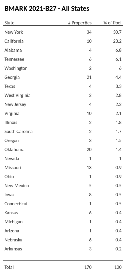 BMARK 2021-B27 has 30.7% of its pool located in the state of New York.