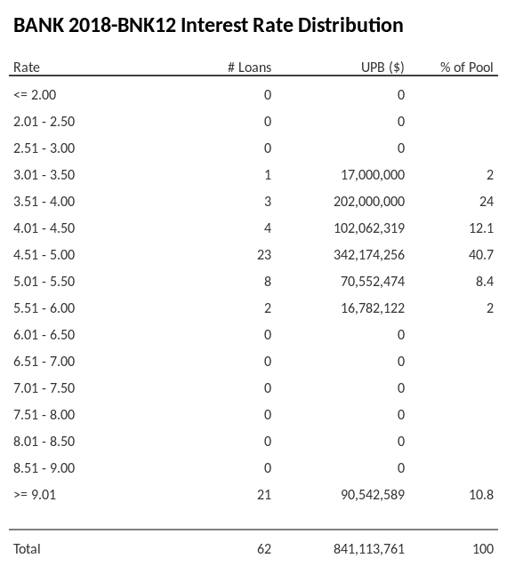 BANK 2018-BNK12 has 40.7% of its pool with interest rates 4.51 - 5.00.