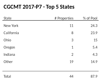 The top 5 states where collateral for CGCMT 2017-P7 reside. CGCMT 2017-P7 has 24.3% of its pool located in the state of New York.