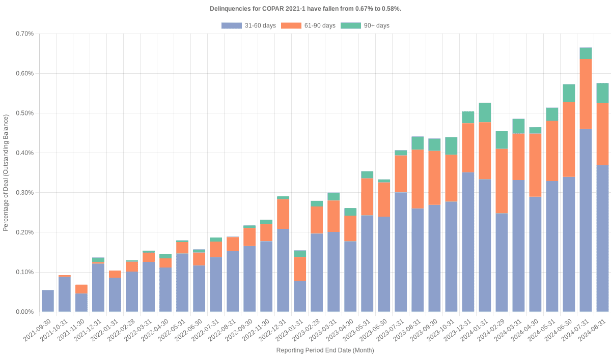 Delinquencies for Capital One Prime 2021-1 have risen from 0.58% to 0.69%.