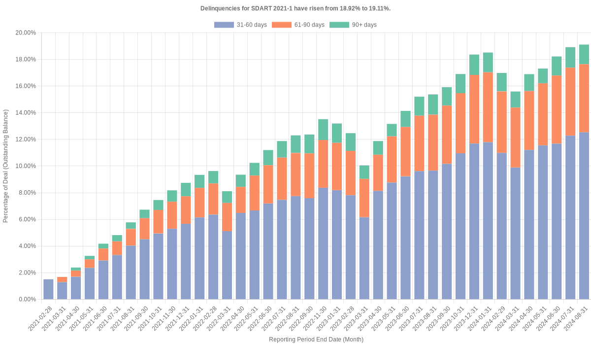 Delinquencies for Santander Drive 2021-1 have risen from 19.11% to 19.81%.