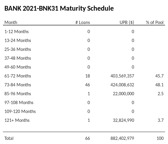 BANK 2021-BNK31 has 48.1% of its pool maturing in 73-84 Months.