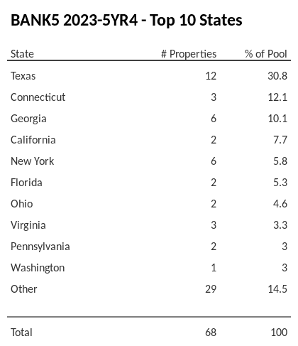 The top 10 states where collateral for BANK5 2023-5YR4 reside. BANK5 2023-5YR4 has 30.8% of its pool located in the state of Texas.