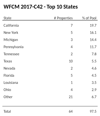 The top 10 states where collateral for WFCM 2017-C42 reside. WFCM 2017-C42 has 19.7% of its pool located in the state of California.