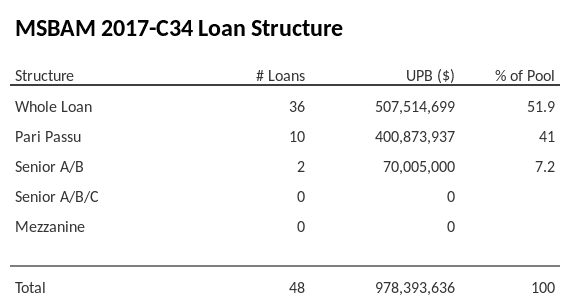 MSBAM 2017-C34 has 41% of its pool as Pari Passu.