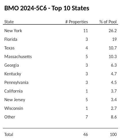 The top 10 states where collateral for BMO 2024-5C6 reside. BMO 2024-5C6 has 26.2% of its pool located in the state of New York.