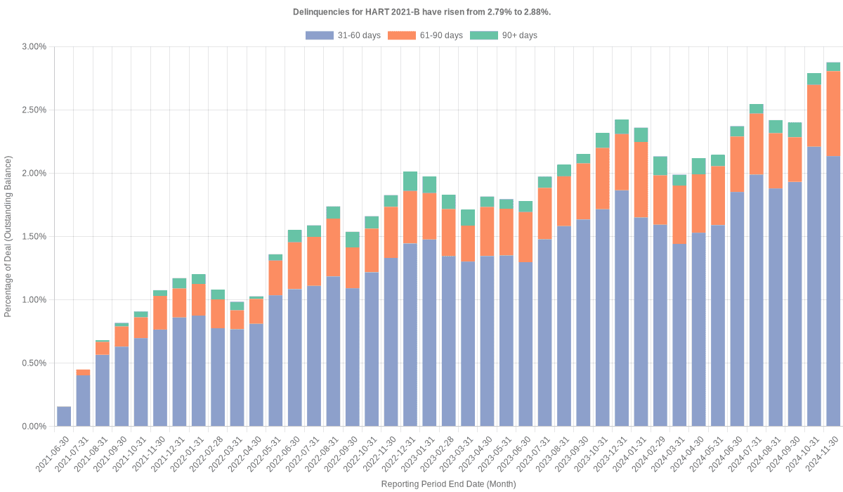 Delinquencies for Hyundai 2021-B have risen from 2.79% to 2.88%.