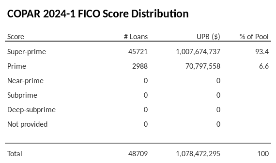 COPAR 2024-1 has 93.4% of its pool with Super-prime FICO scores.